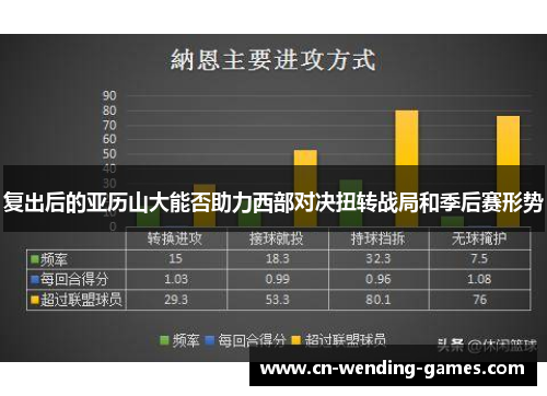 复出后的亚历山大能否助力西部对决扭转战局和季后赛形势